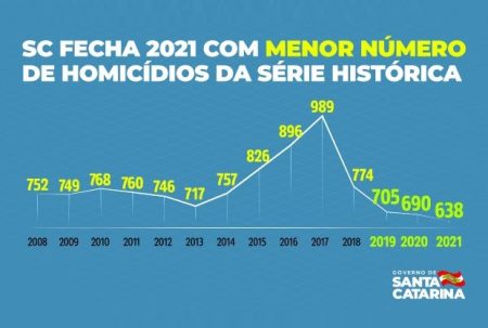 SC fecha 2021 com menor número de homicídios da série histórica