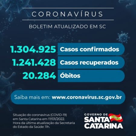 Estado confirma mais de um milhão de pessoas infectadas pelo novo coronavírus em SC