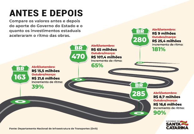 Santa Catarina já investiu R$ 170 milhões em quatro rodovias federais