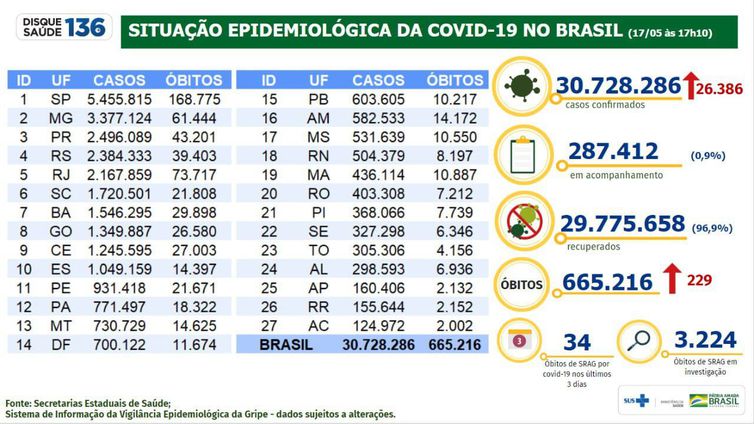 Brasil tem 26,3 mil novos casos e 229 mortes por Covid-19 em 24 horas