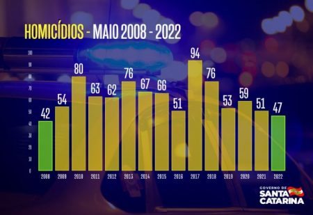 Santa Catarina tem o menor número de homicídios no mês de maio desde 2008