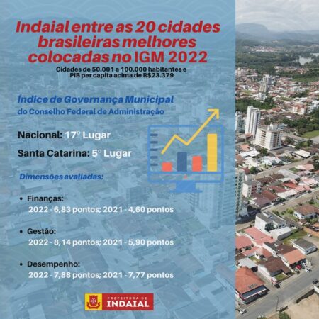 Cidade no Médio Vale do Itajaí está entre as melhores no índice de Governança Municipal