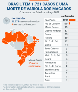 Casos de varíola dos macacos aumentaram em 60% na última semana no país