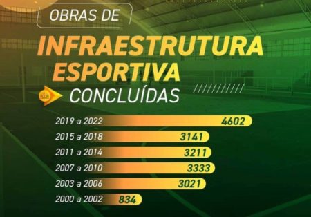 Secretaria Especial do Esporte do Ministério da Cidadania entrega 600 obras de infraestrutura esportiva