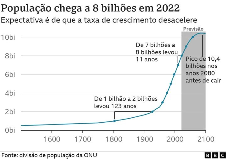 ONU registra a marca de 8 bilhões de humanos vivendo no planeta