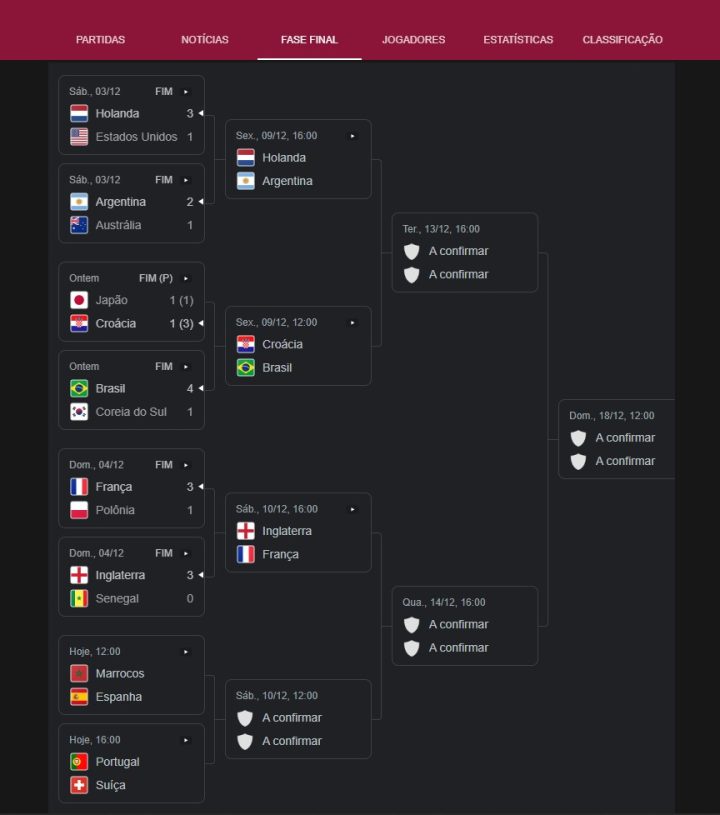 Copa do Mundo: Veja a tabela atualizada e as partidas de hoje (6)