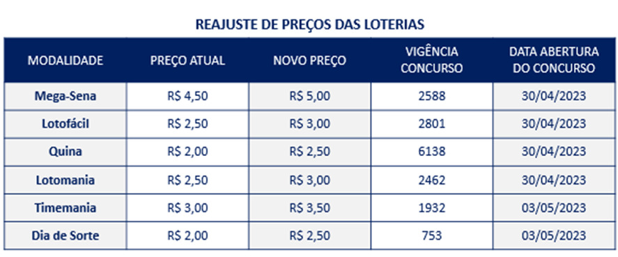 Apostas das Loterias Caixa têm valores atualizados a partir de maio