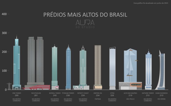 Sete dos 10 maiores edifícios do Brasil ficam em Balneário Camboriú 