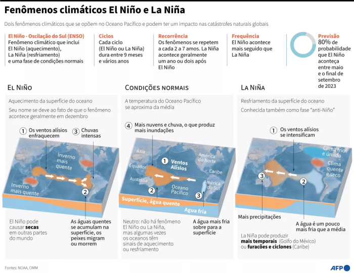 El Niño deve persistir até o primeiro semestre de 2024, alerta Organização Meteorológica Mundial