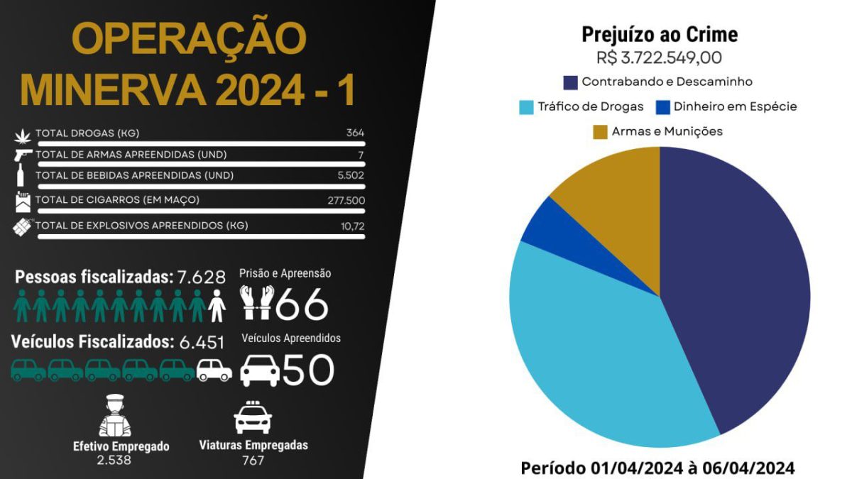 1ª fase da Operação Minerva é encerrada na fronteira