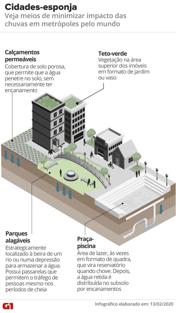 Jaraguá do Sul cria parque que inunda de propósito para combater enchentes