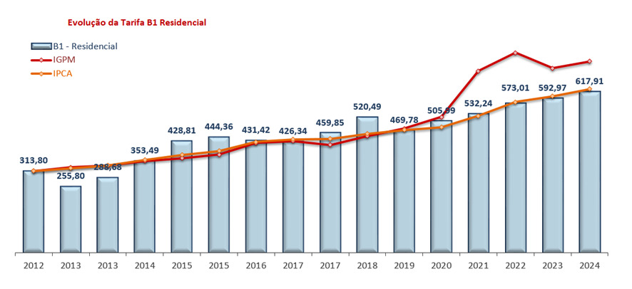 Consumidores residenciais da Celesc terão reajuste de 4,19%