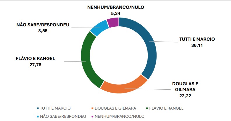 Pesquisa encomendada pelo Misturebas aponta vitória de Tutti em Timbó com 36% dos votos