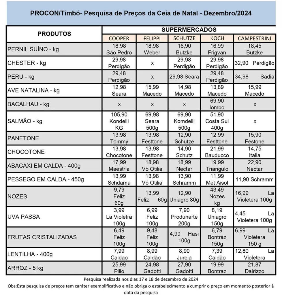 Procon de Timbó faz levantamento de preços dos produtos tradicionais da Ceia de Natal