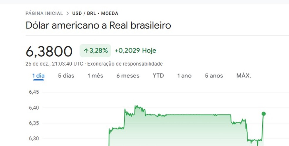 Google suspende ferramenta após erro mostrar dólar a R$ 6,38