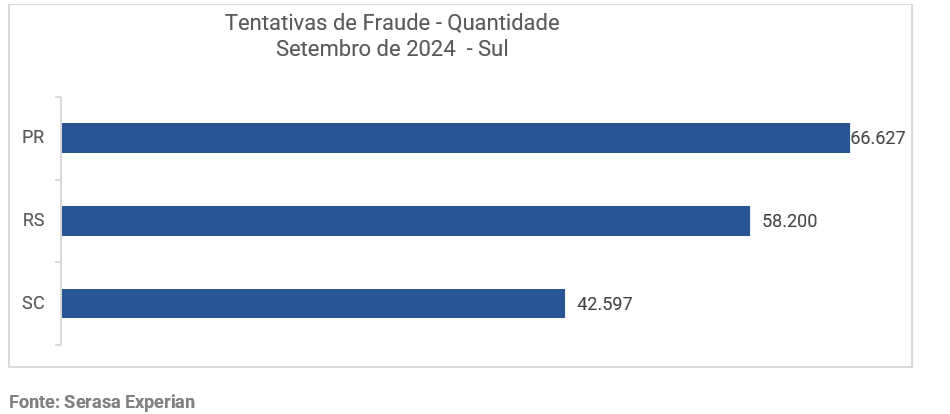 Fraudes em alta: mais de 1 milhão de golpes frustrados no Brasil em outubro