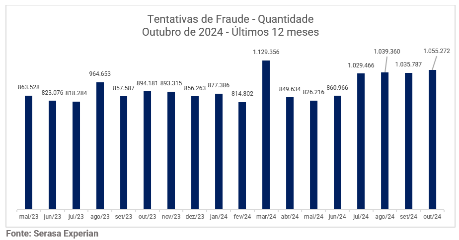 Fraudes em alta: mais de 1 milhão de golpes frustrados no Brasil em outubro