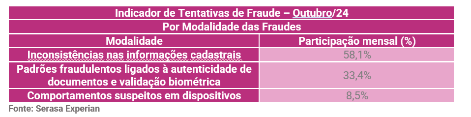 Fraudes em alta: mais de 1 milhão de golpes frustrados no Brasil em outubro