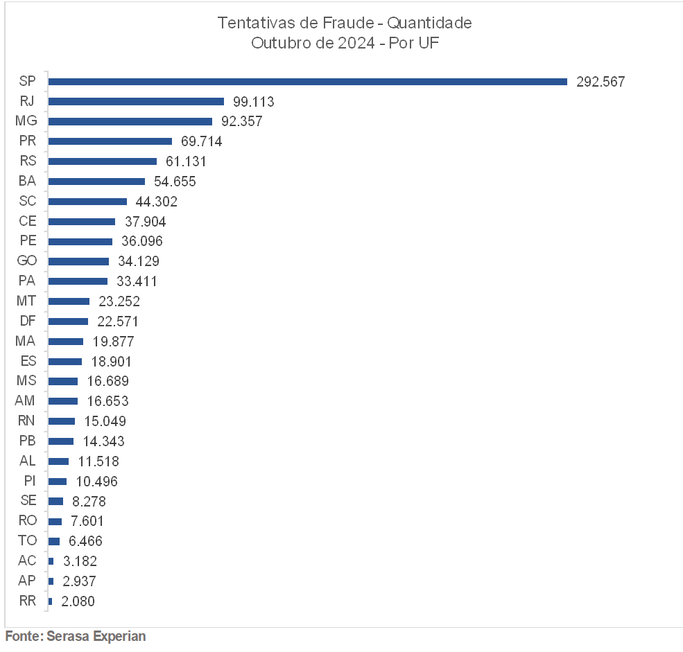 Fraudes em alta: mais de 1 milhão de golpes frustrados no Brasil em outubro