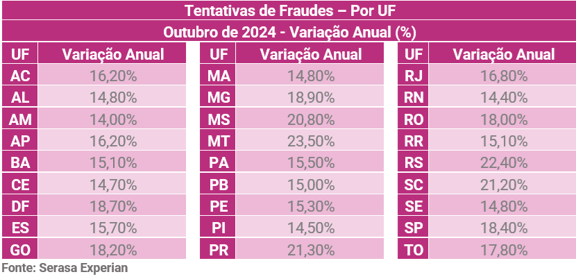 Fraudes em alta: mais de 1 milhão de golpes frustrados no Brasil em outubro