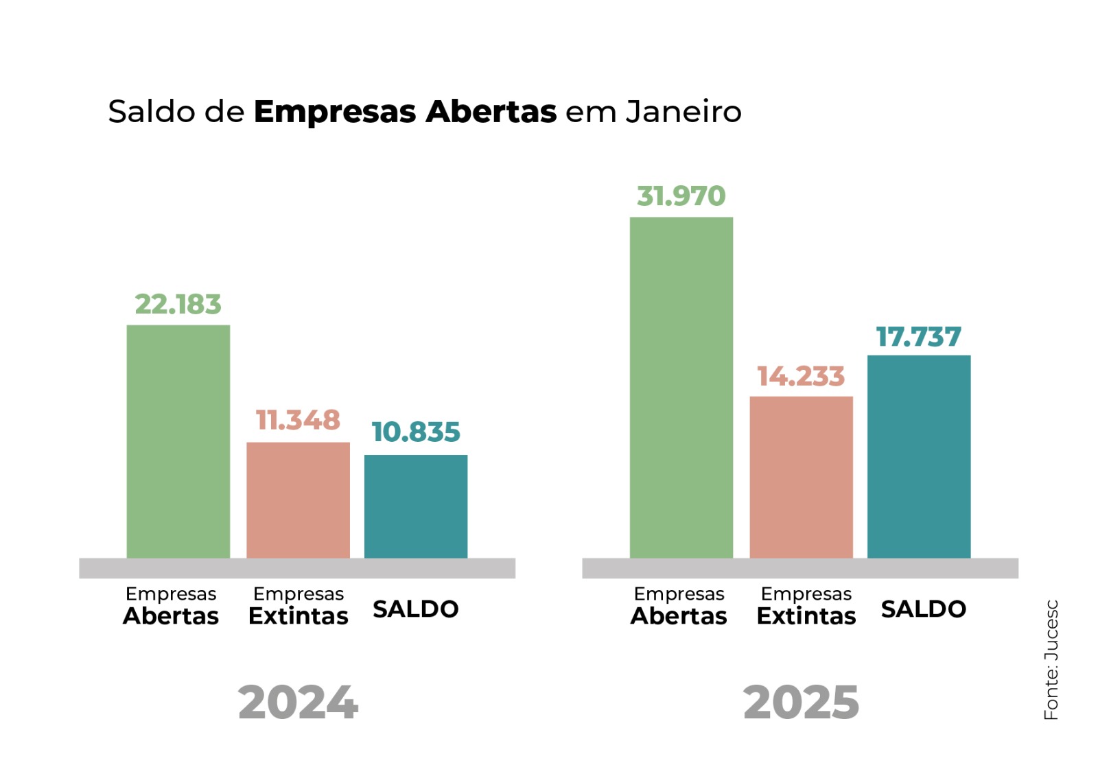 SC bate recorde de novas empresas com 32 mil aberturas no primeiro mês do ano