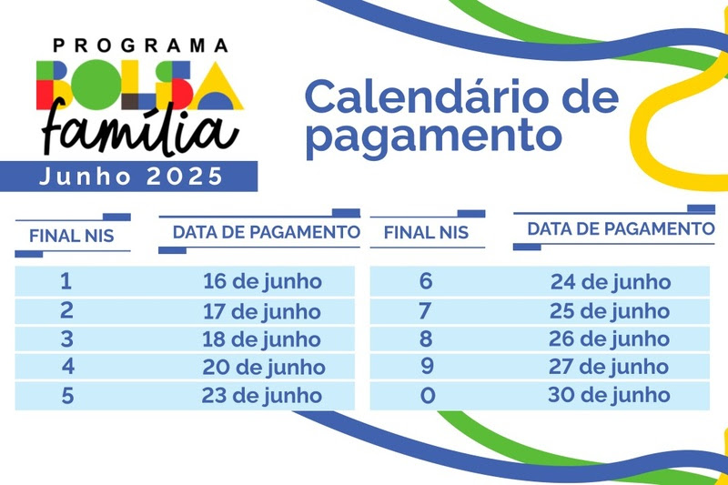 Santa Catarina recebe mais de R$ 150 milhões em repasses do Bolsa Família neste mês de junho