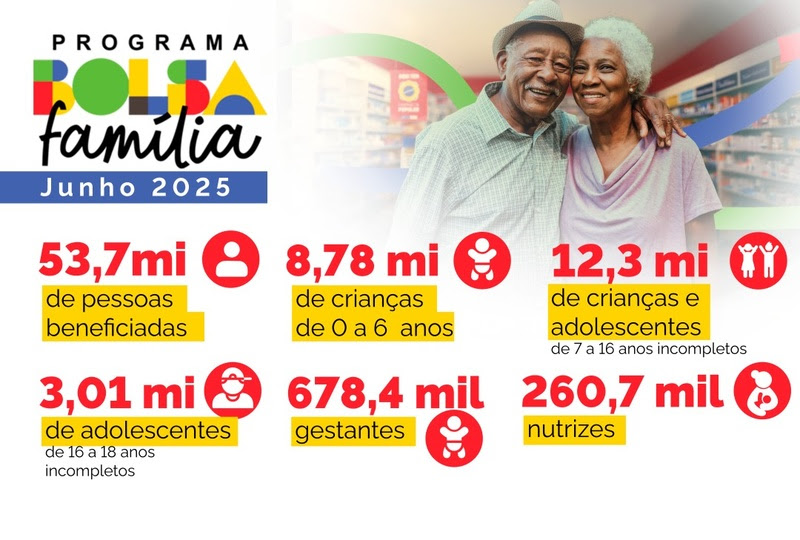 Santa Catarina recebe mais de R$ 150 milhões em repasses do Bolsa Família neste mês de junho
