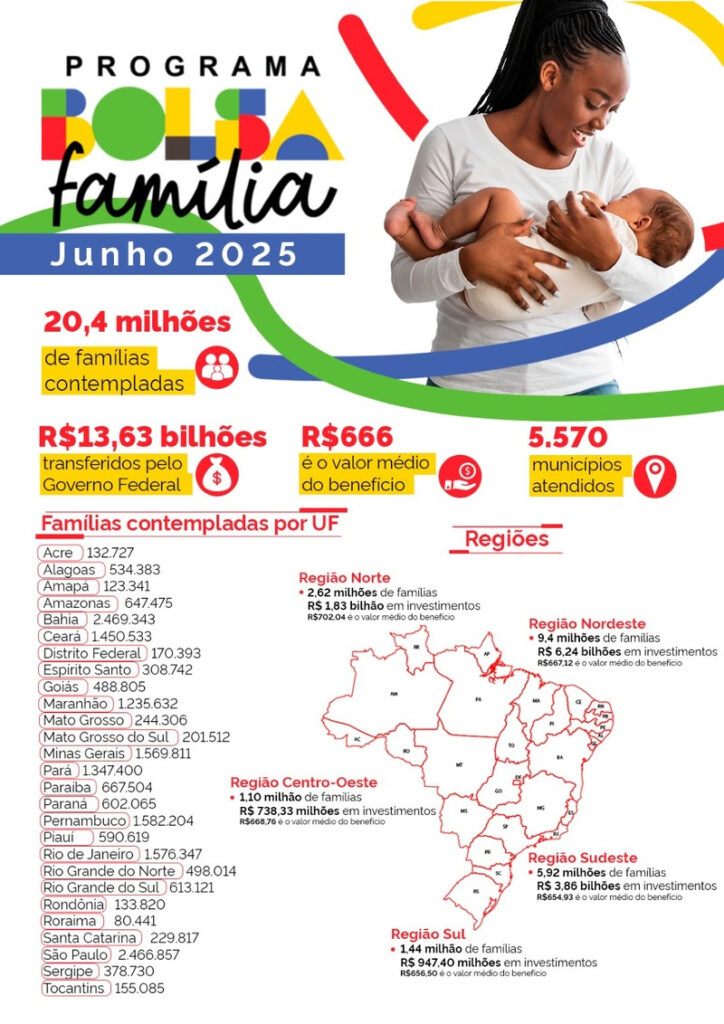 Santa Catarina recebe mais de R$ 150 milhões em repasses do Bolsa Família neste mês de junho