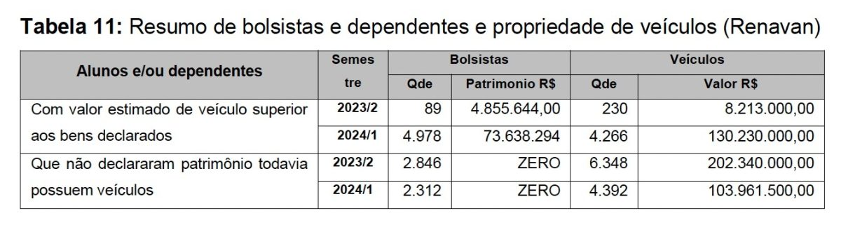Universidade Gratuita: TCE/SC rebate críticas e sustenta achados sobre falhas graves
