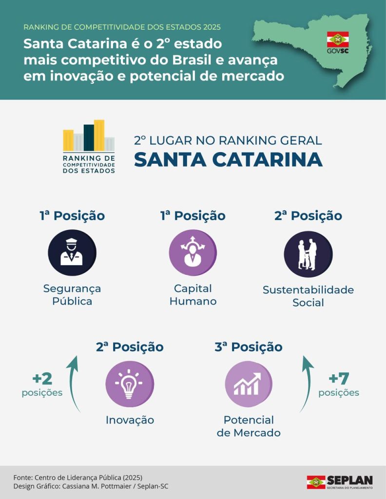 Santa Catarina é destaque nacional: estado mais seguro do Brasil e líder em inovação e potencial de mercado