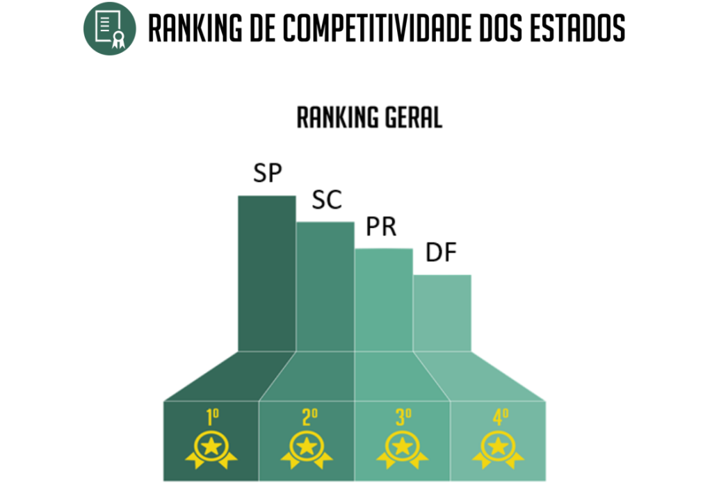 Santa Catarina é destaque nacional: estado mais seguro do Brasil e líder em inovação e potencial de mercado