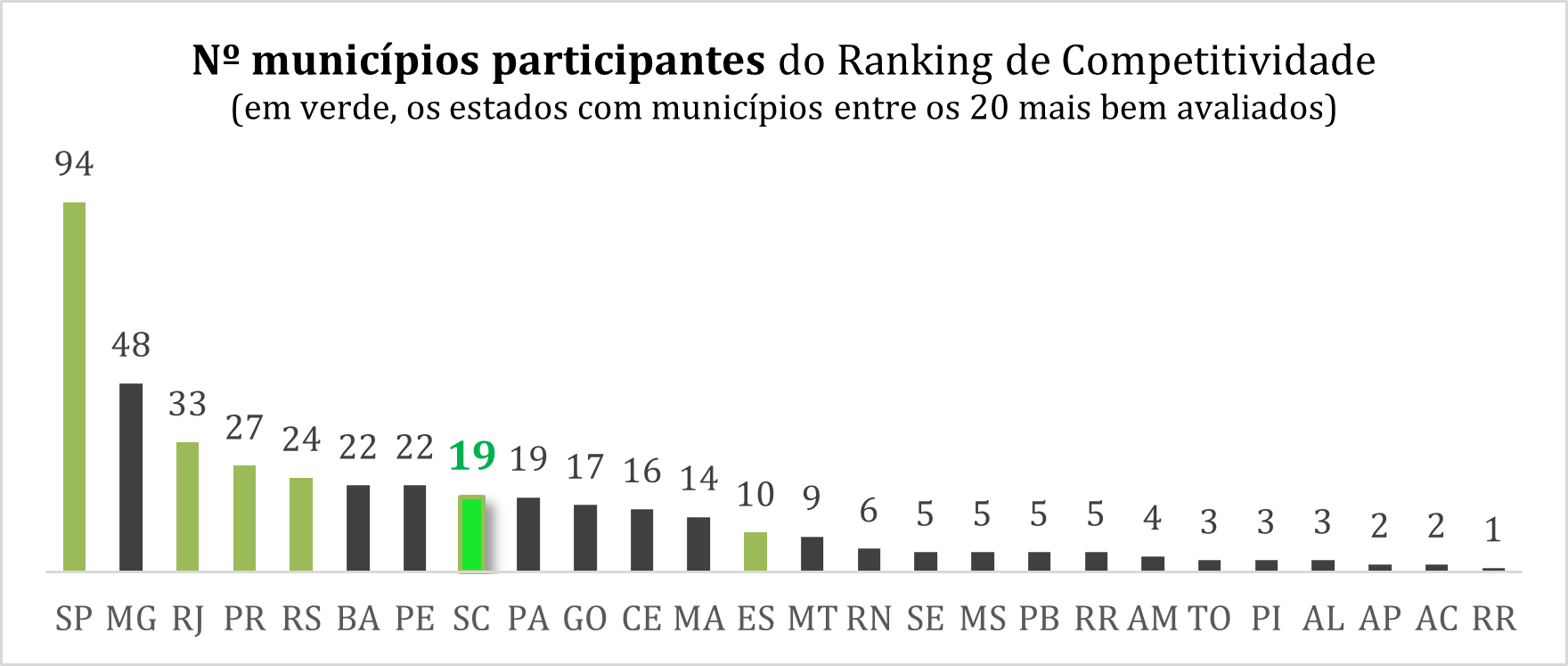 Santa Catarina se destaca no Ranking de Competitividade dos Municípios