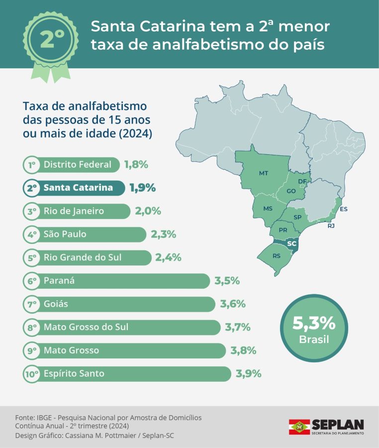 Santa Catarina tem a 2ª menor taxa de analfabetismo do país