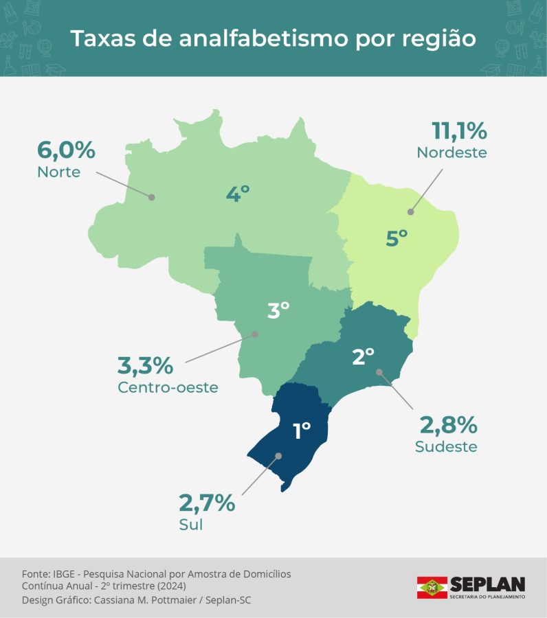 Santa Catarina tem a 2ª menor taxa de analfabetismo do país
