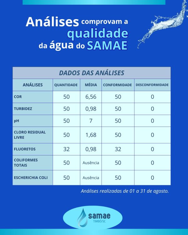 Samae Timbó destaca ações da semana com melhorias na rede, vistorias e garantia da qualidade da água
