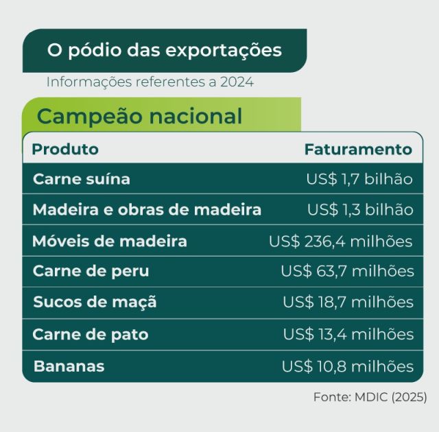 Santa Catarina bate recordes e se consolida como potência do agronegócio brasileiro