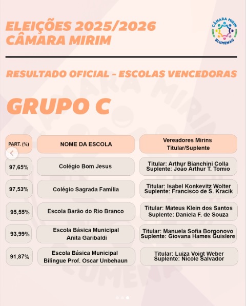 Câmara de Blumenau divulga lista de eleitos para a Legislatura 2026 do Programa Vereador Mirim