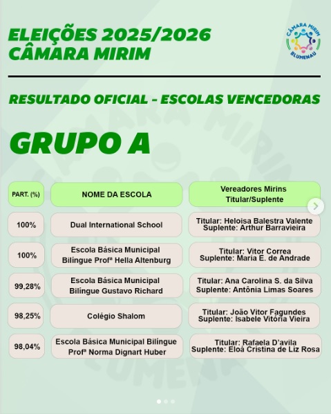 Câmara de Blumenau divulga lista de eleitos para a Legislatura 2026 do Programa Vereador Mirim