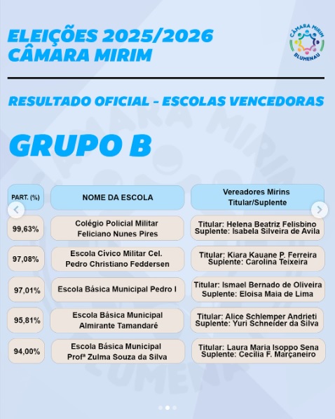 Câmara de Blumenau divulga lista de eleitos para a Legislatura 2026 do Programa Vereador Mirim