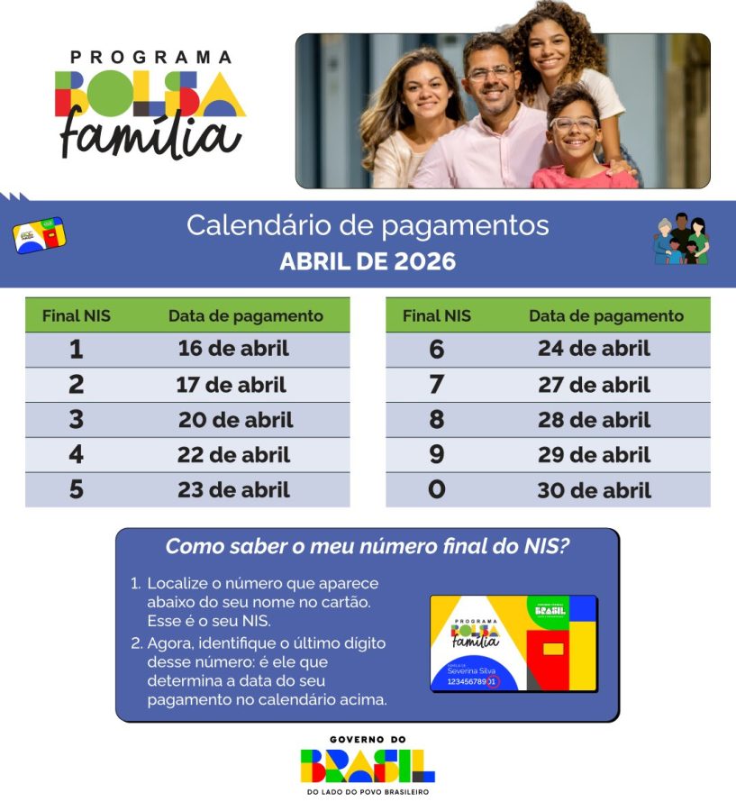 SC registra mais de 207 mil famílias contempladas pelo Bolsa Família e investimento superior a R$ 139 milhões