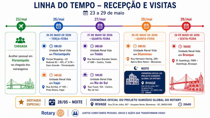 Rotarianos de Timbó garantem R$ 1,2 milhão em equipamentos para tratamento renal na região