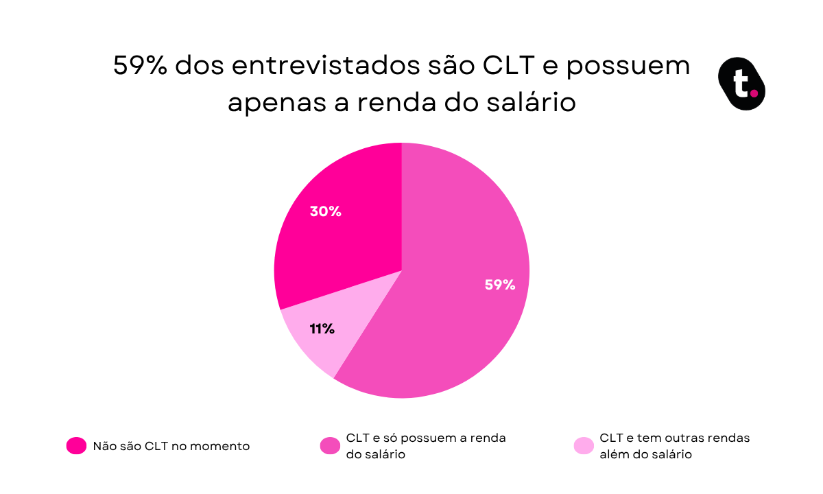 Começou em um emprego CLT? Organize suas finanças