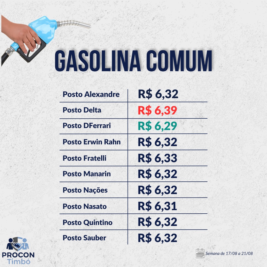 Gasolina a R$ 6,29: posto de Timbó chama atenção ao registrar menor preço do ano