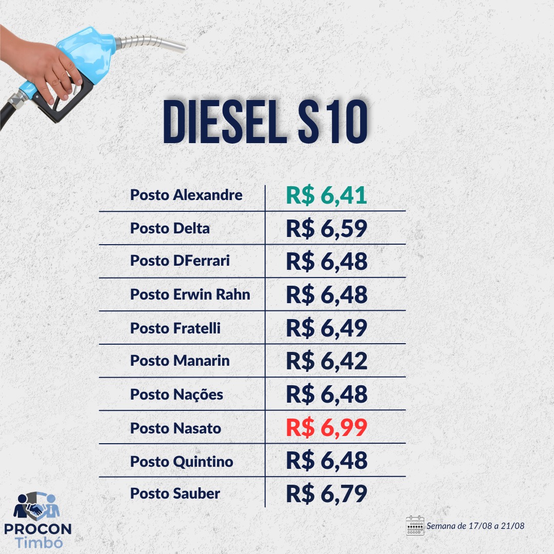 Gasolina a R$ 6,29: posto de Timbó chama atenção ao registrar menor preço do ano