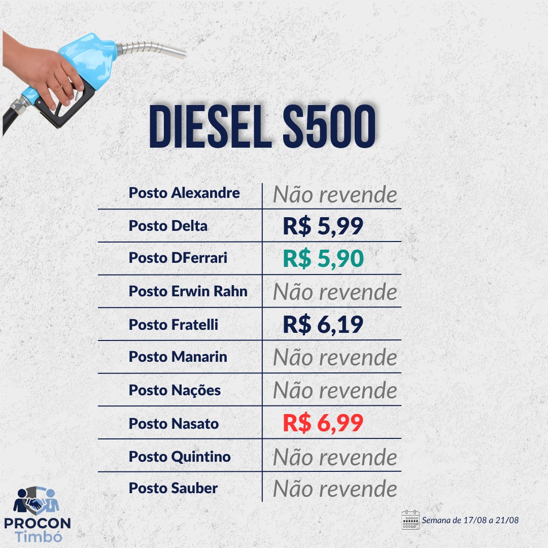 Gasolina a R$ 6,29: posto de Timbó chama atenção ao registrar menor preço do ano
