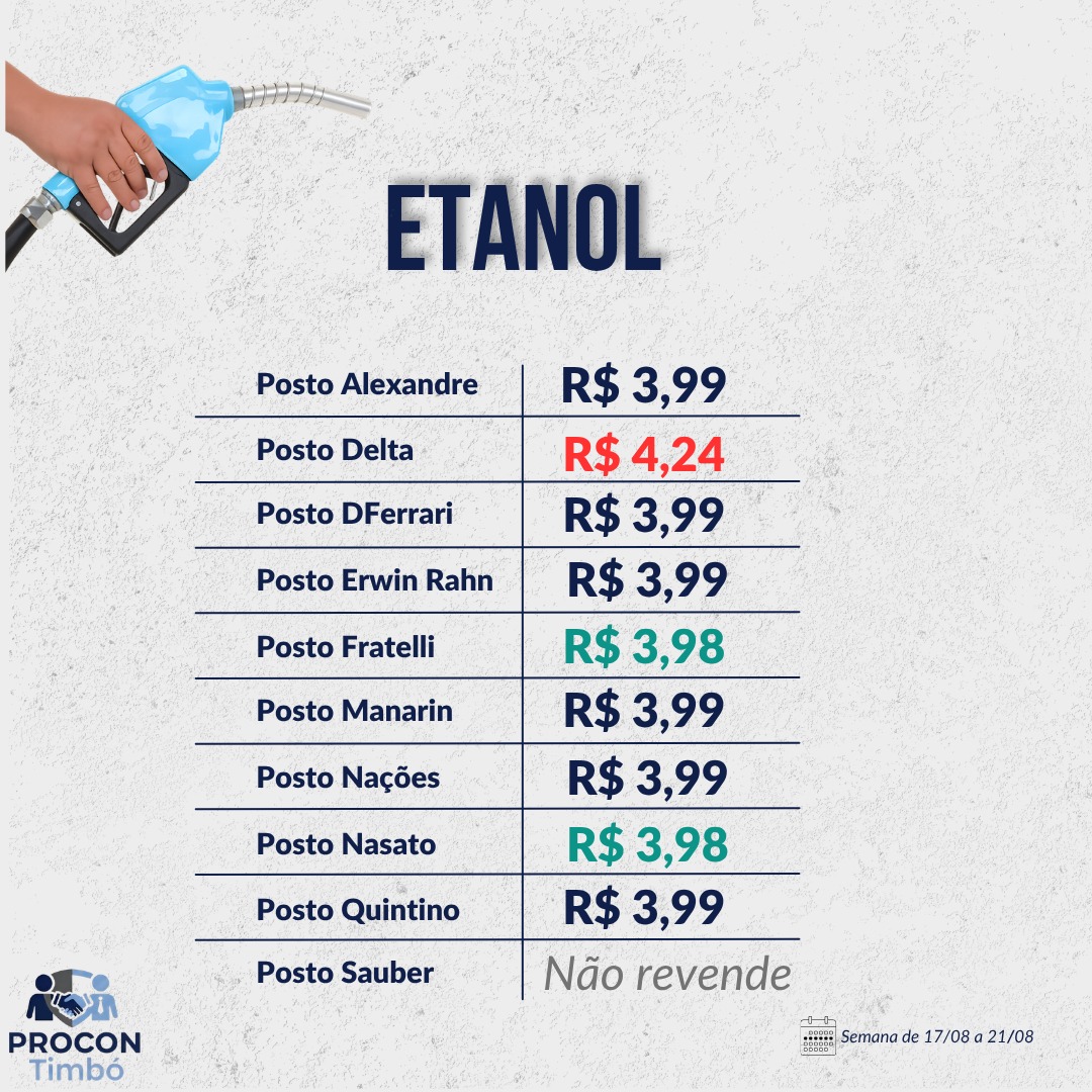 Gasolina a R$ 6,29: posto de Timbó chama atenção ao registrar menor preço do ano