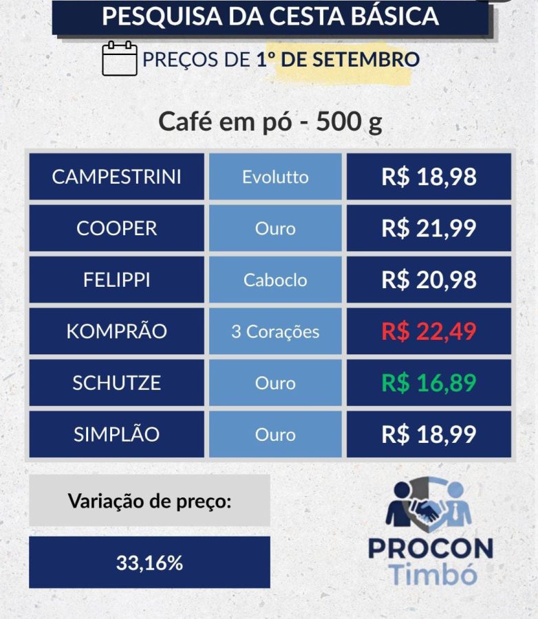 Cesta básica tem preços que assustam e diferença chega a 165% entre mercados de Timbó, revela Procon