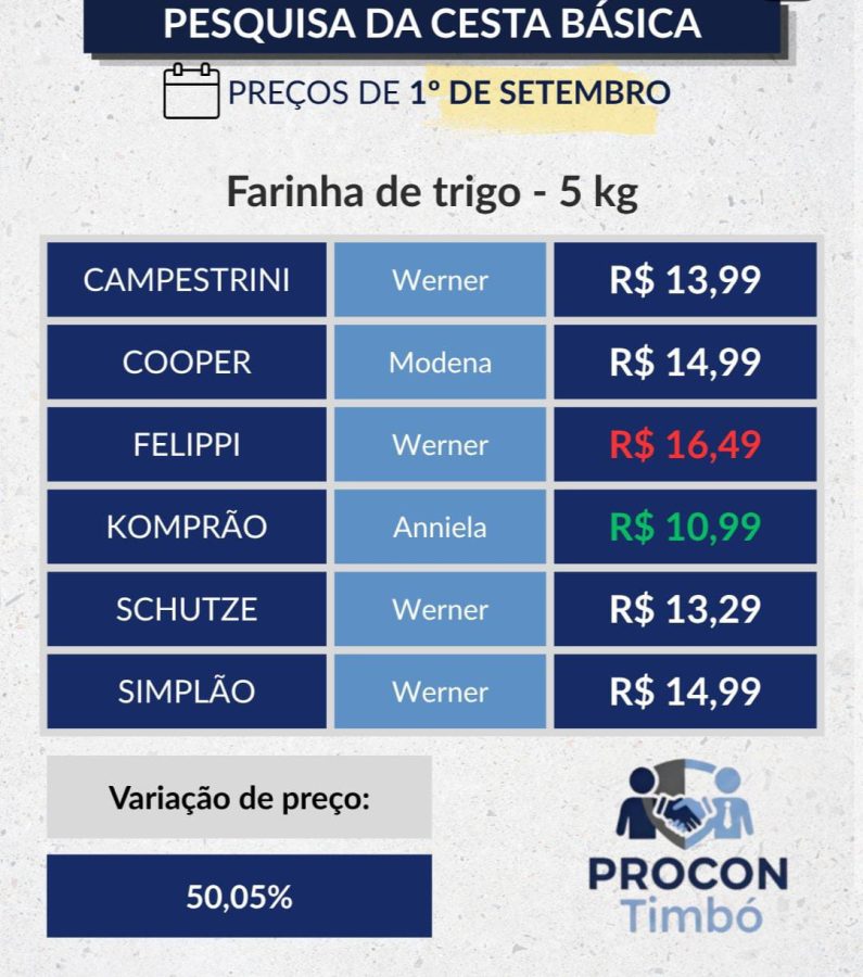 Cesta básica tem preços que assustam e diferença chega a 165% entre mercados de Timbó, revela Procon
