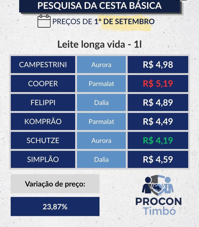 Cesta básica tem preços que assustam e diferença chega a 165% entre mercados de Timbó, revela Procon