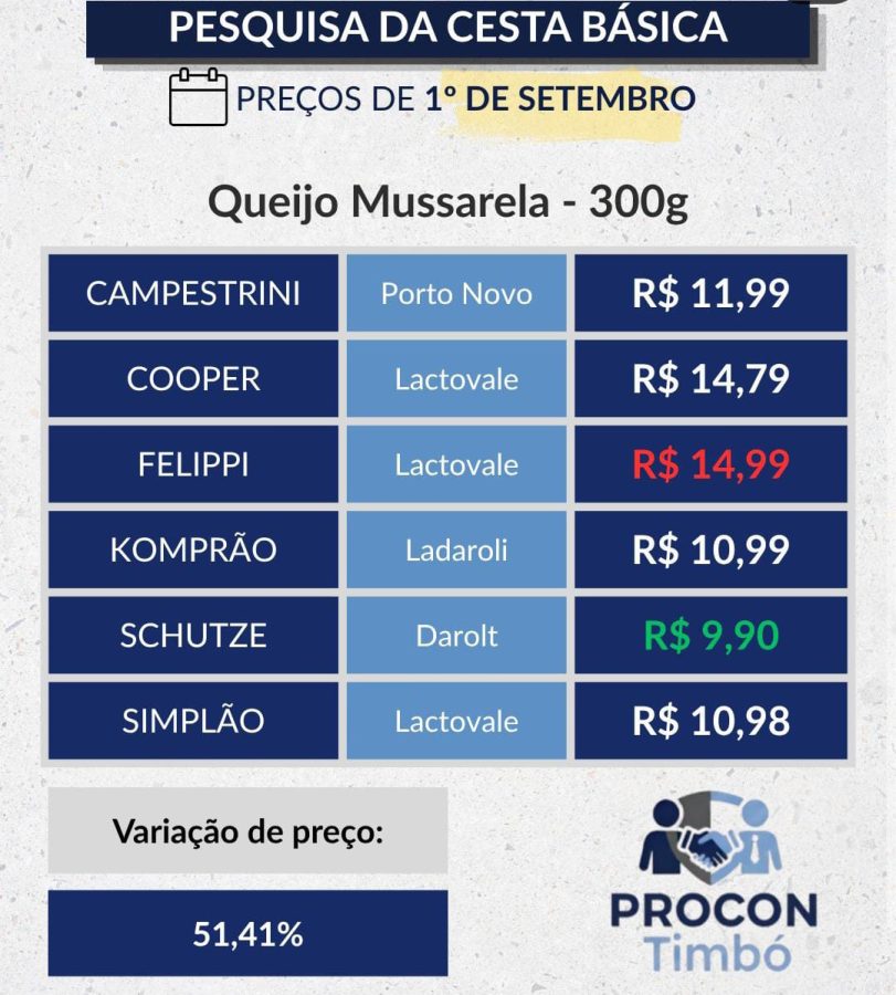 Cesta básica tem preços que assustam e diferença chega a 165% entre mercados de Timbó, revela Procon